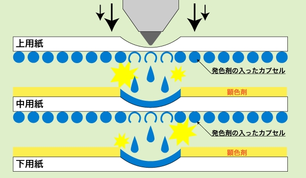 ノーカーボン用紙とは？