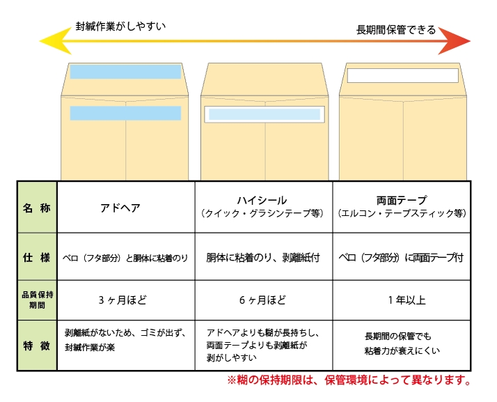 封筒の口糊加工について