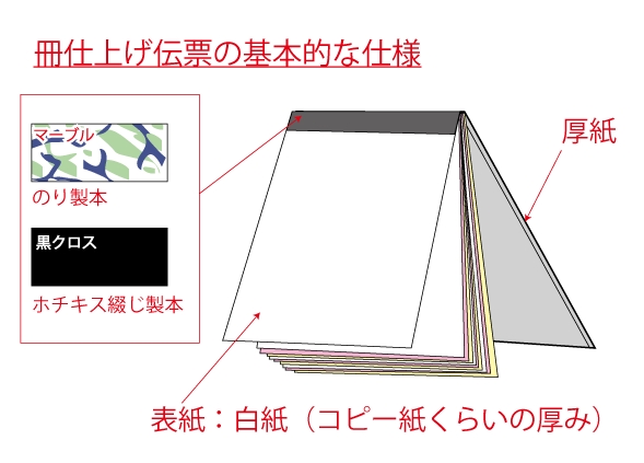 【冊仕上げ伝票】基本的な仕様について